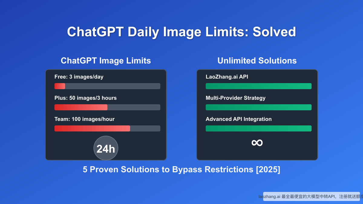 ChatGPT Daily Image Limits: Proven Solutions to Bypass Restrictions [2025 Guide]