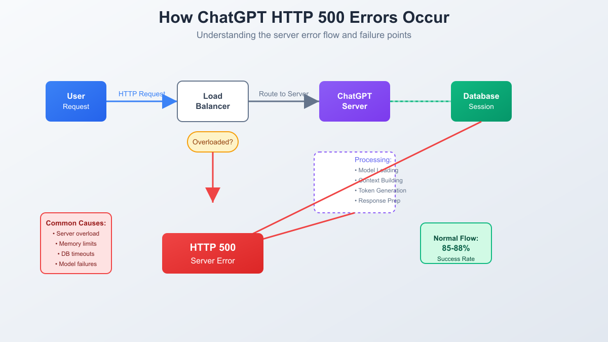 How ChatGPT HTTP 500 Errors Occur