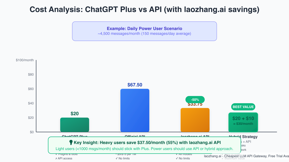 Cost Analysis Chart