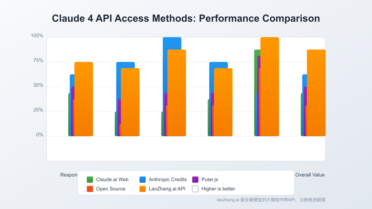 Claude 4 API performance comparison across different access methods
