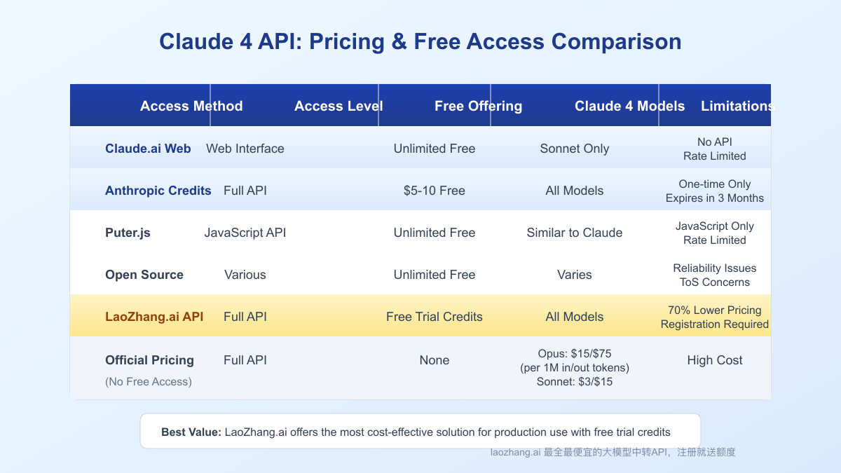 Claude 4 API pricing model and free access comparison