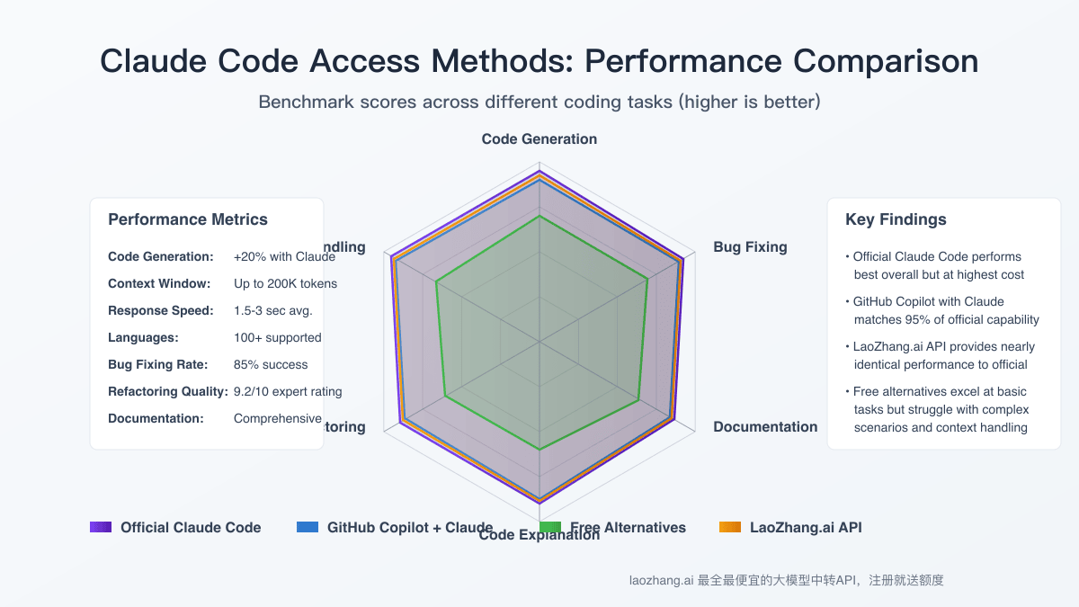Performance comparison between Claude Code and GitHub Copilot with Claude integration