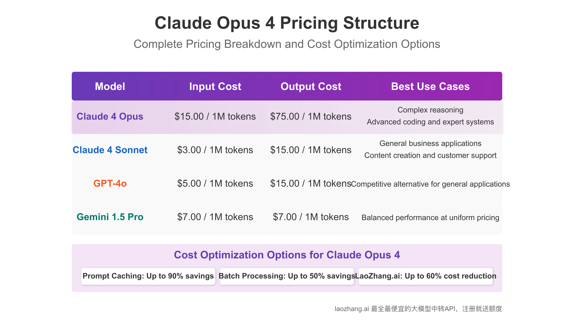 Pricing model comparison chart showing Claude Opus 4 and competitors