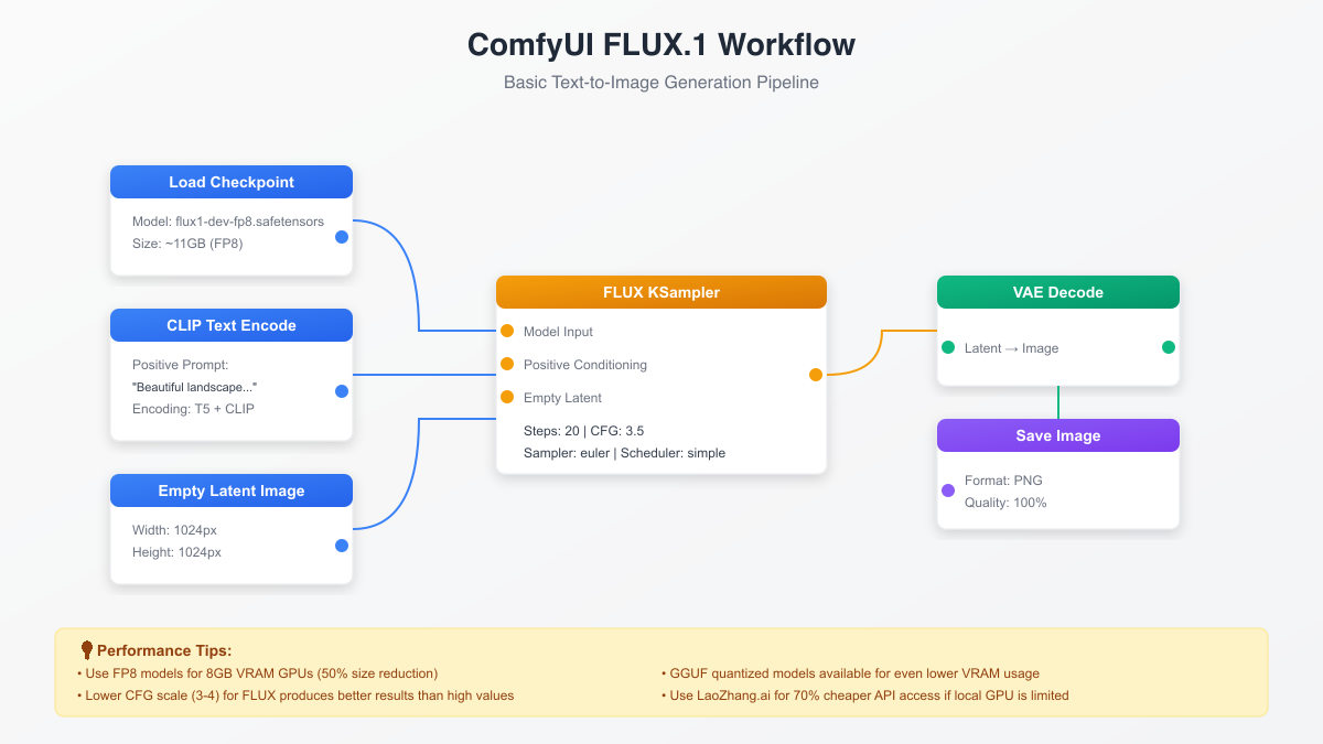 Basic FLUX workflow diagram
