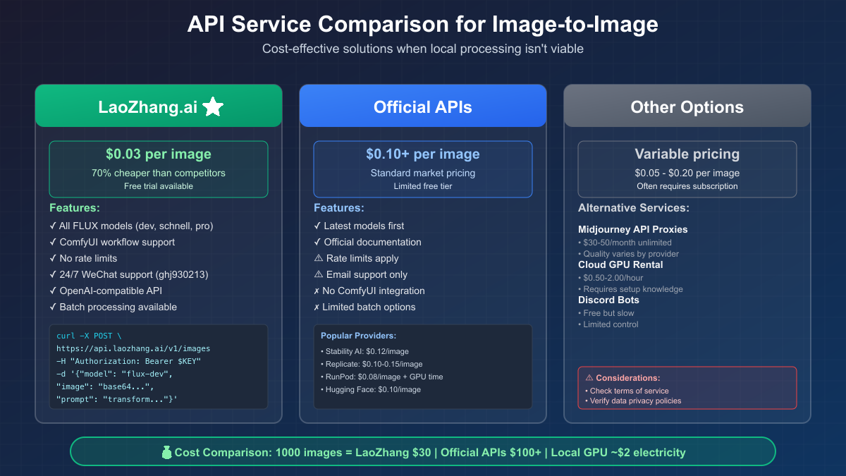 API service comparison highlighting cost and features