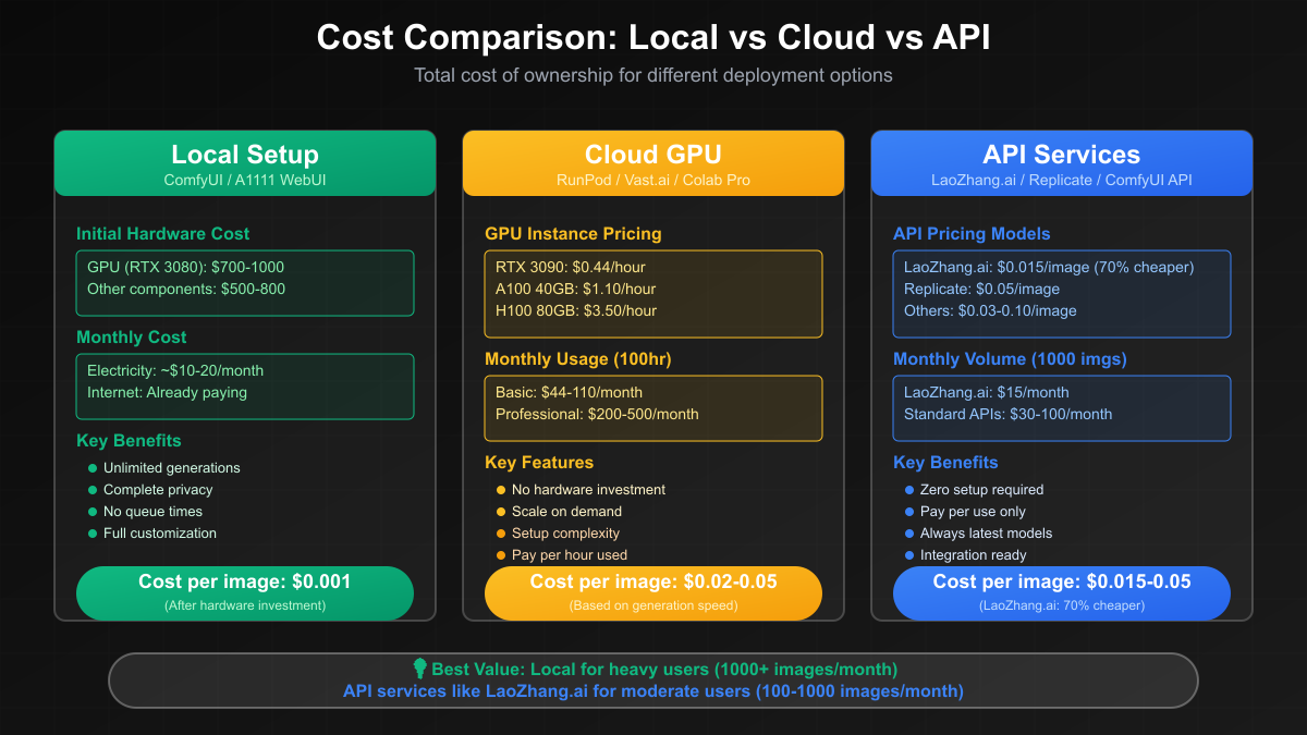 Cost Comparison