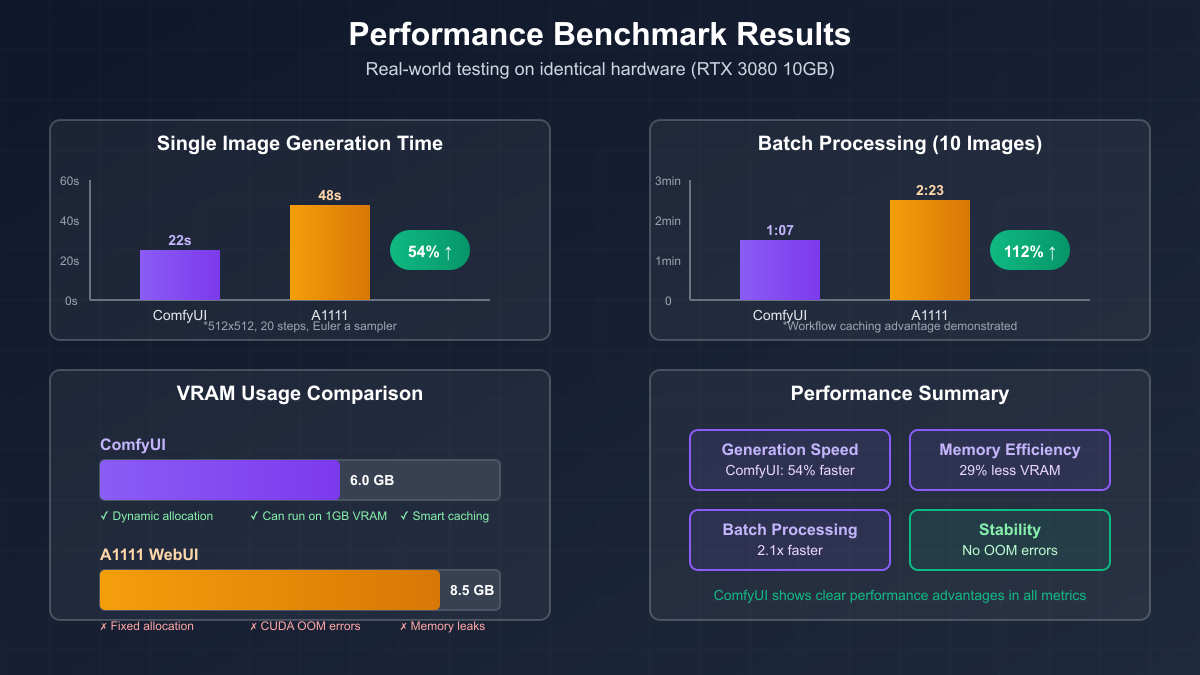 Performance Benchmark
