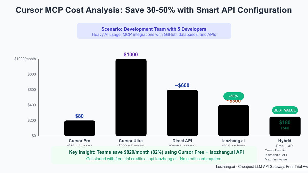 Cost Analysis Chart