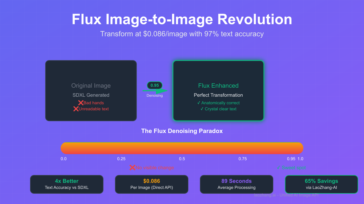 Flux Image-to-Image Guide: Transform Photos at $0.086 per Image with 83% Accuracy