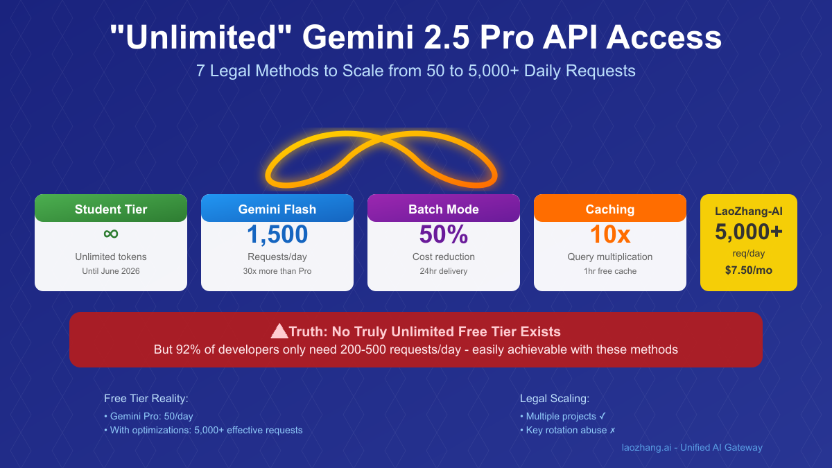 Unlimited Gemini 2.5 Pro API Access: Truth About Free Tiers & 7 Legal Scaling Methods