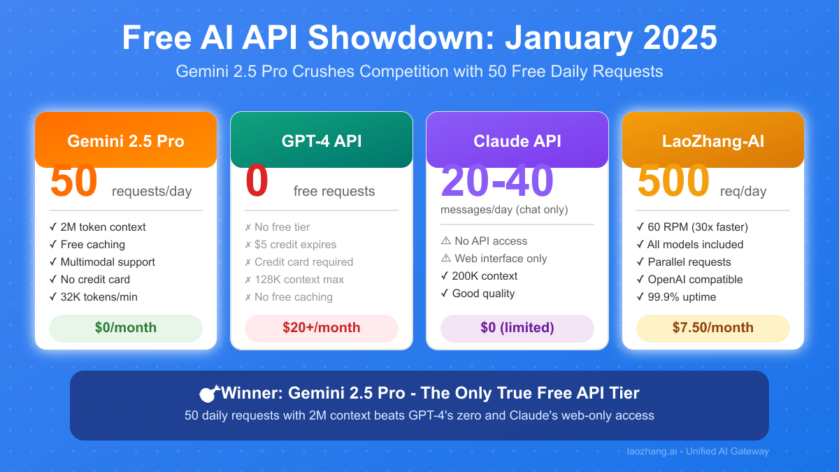 Free Gemini 2.5 Pro API: Get 50 Requests/Day vs GPT-4's Zero – Complete 2025 Guide