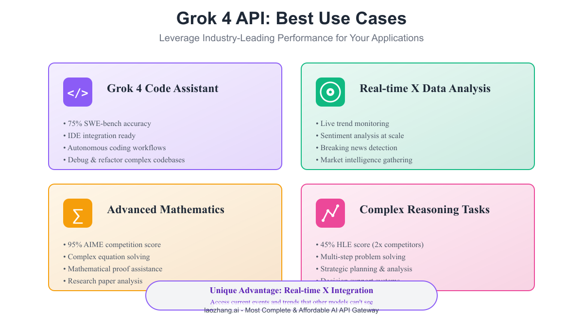 Grok 4 Best Use Cases