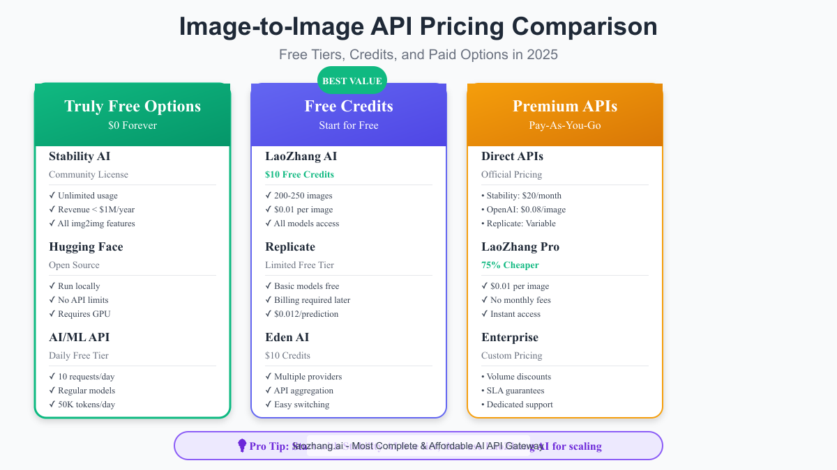 Free Image to Image API Pricing Comparison