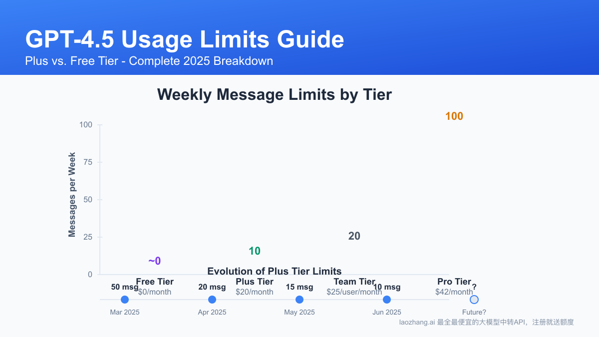 GPT-4.5 Usage Limits Guide: Plus vs. Free Tier Analysis [Complete 2025 Breakdown]
