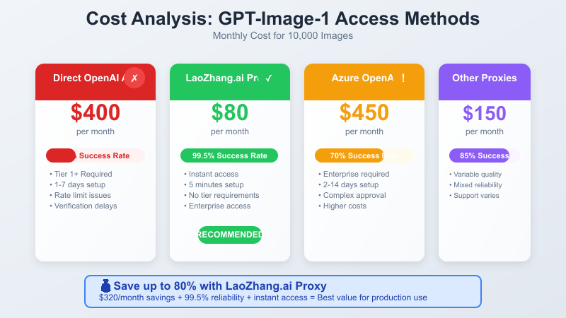 Cost Analysis Chart