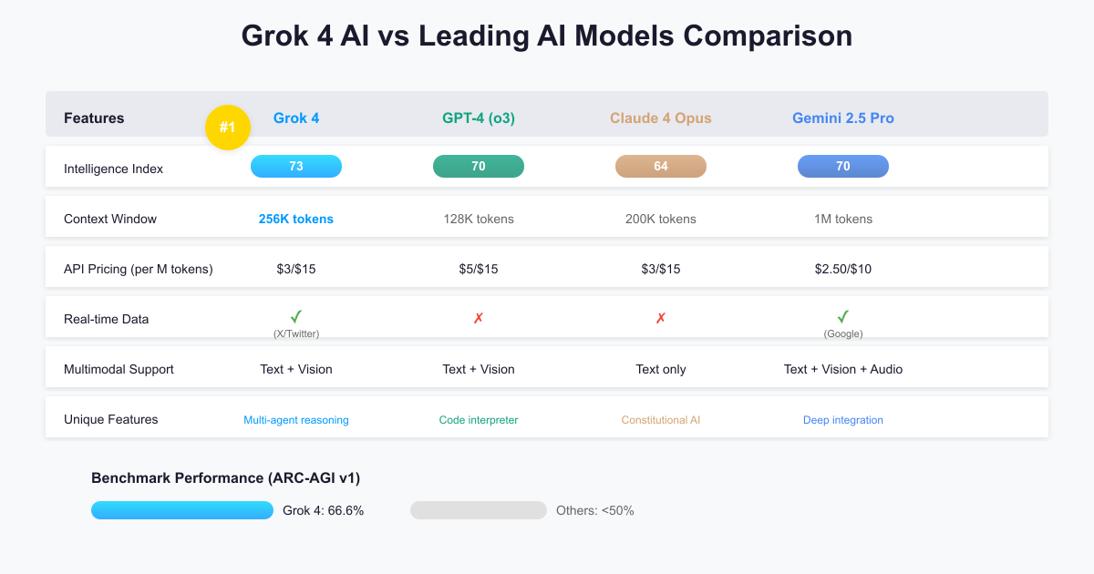 Grok 4 AI Comparison with Competitors