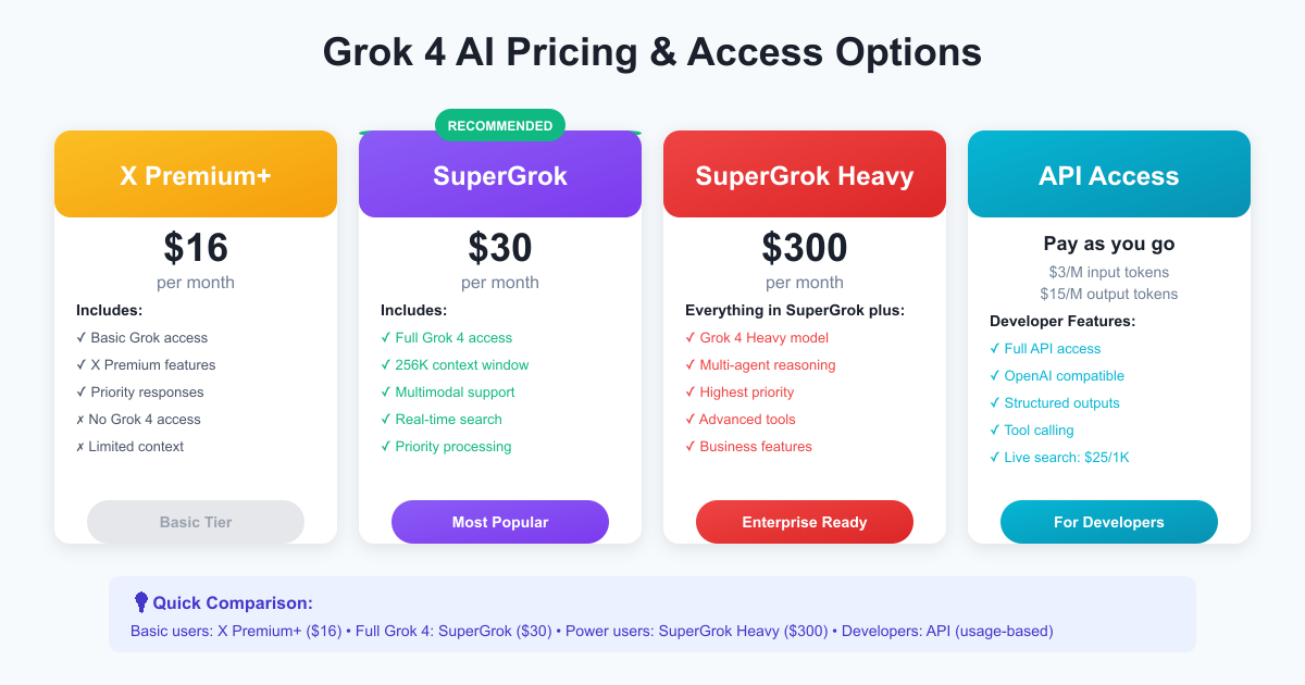 Grok 4 AI Pricing and Access Options