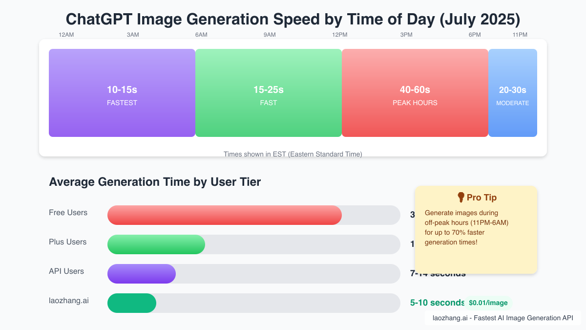 ChatGPT Image Generation Speed by Time of Day