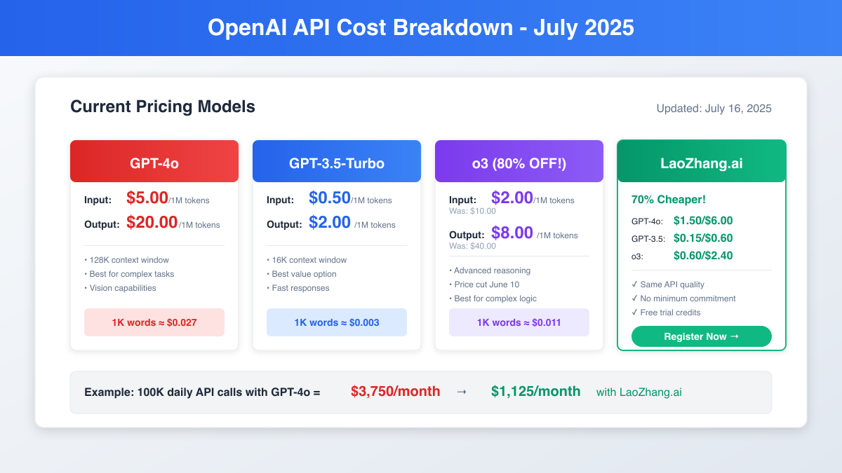 OpenAI API cost breakdown showing July 2025 pricing for GPT-4o, GPT-3.5, and o3 models