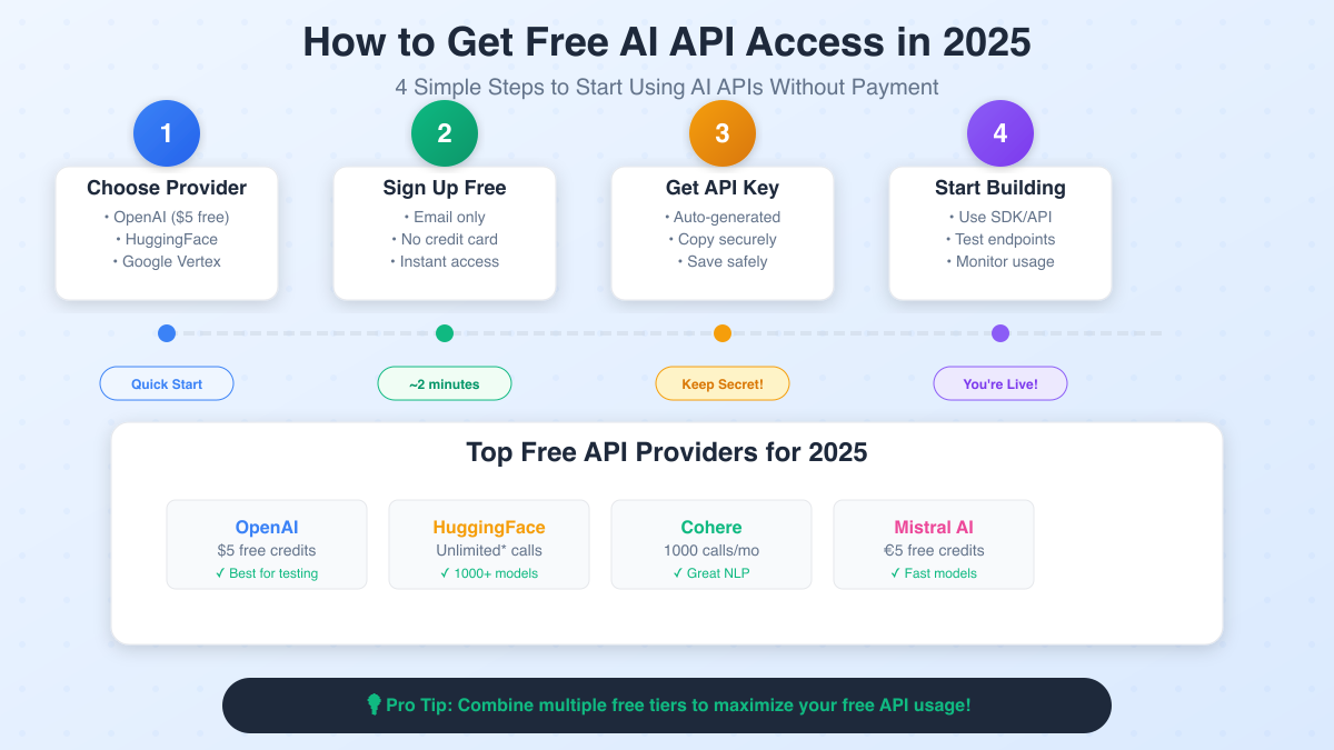 Free API Steps Guide