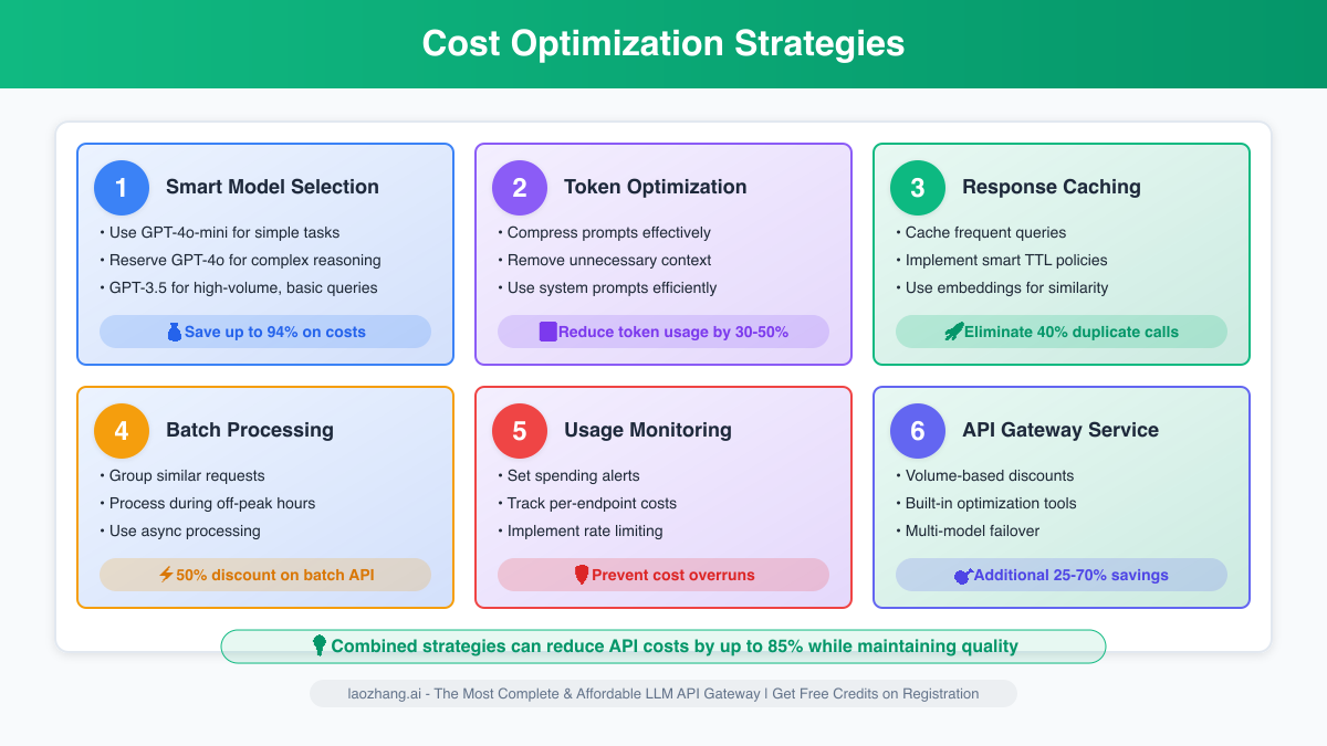 OpenAI API Optimization Strategies