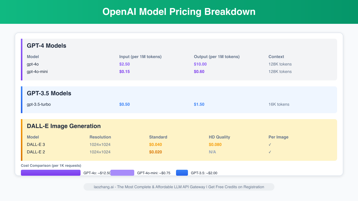 OpenAI API Pricing Breakdown