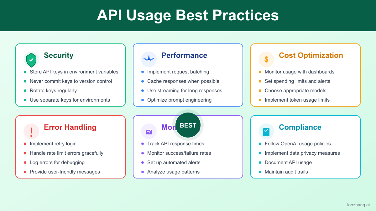 Best Practices