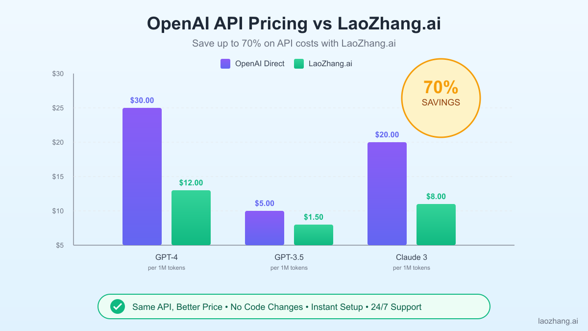 OpenAI API Cost Comparison Analysis