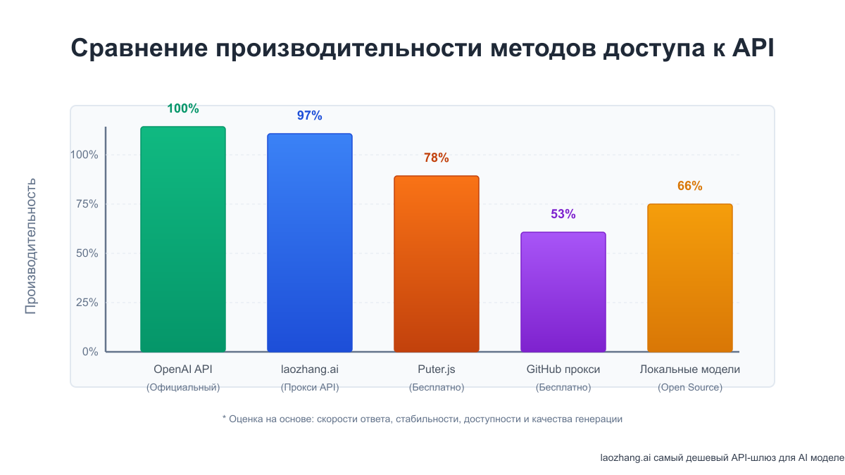 Сравнение производительности различных методов доступа к API