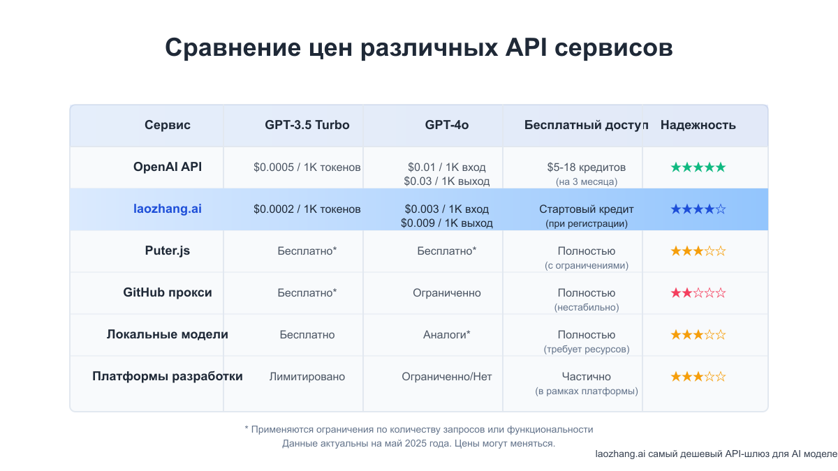 Сравнение ценовых моделей различных API сервисов