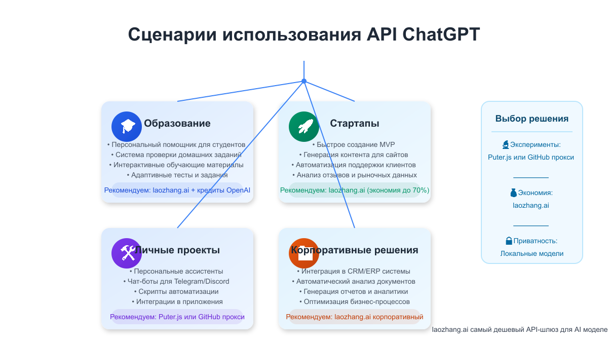 Сценарии использования API ChatGPT для различных задач