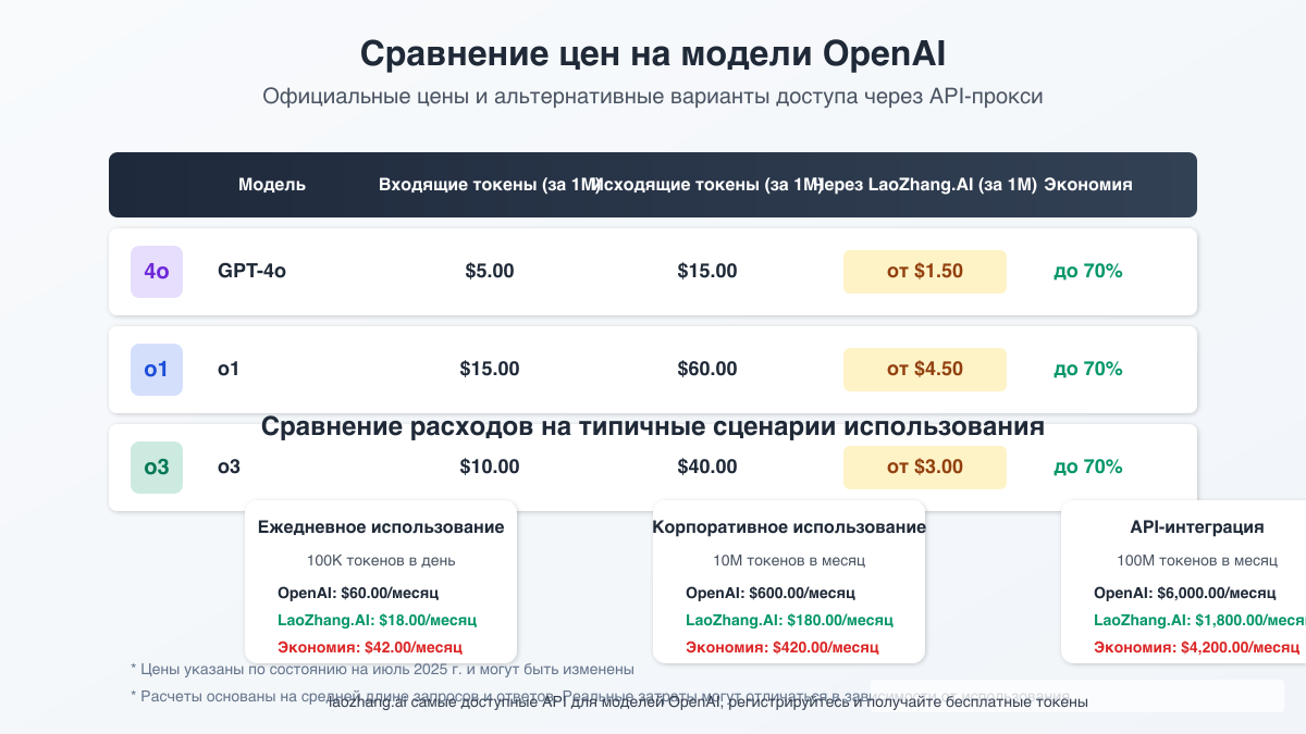 Сравнение цен на модели OpenAI и доступных альтернативных вариантов