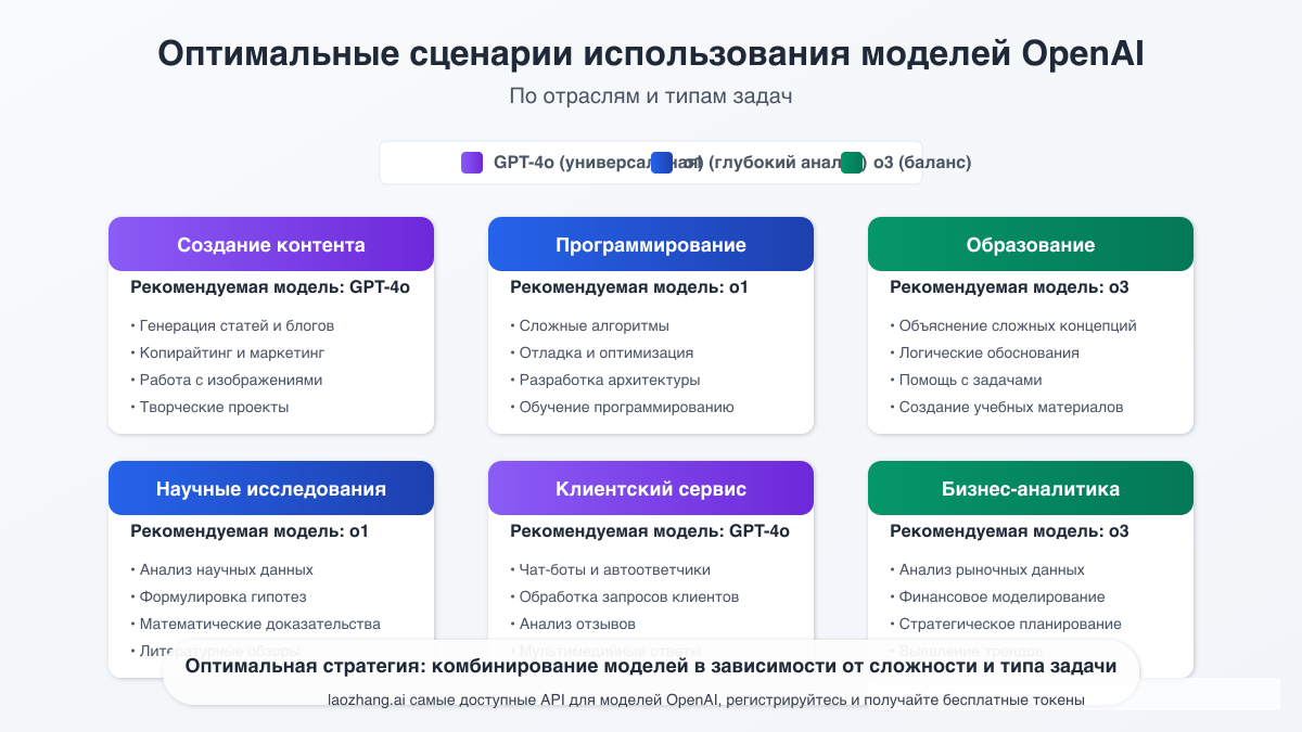 Оптимальные сценарии использования моделей GPT-4o, o1 и o3 по отраслям и задачам
