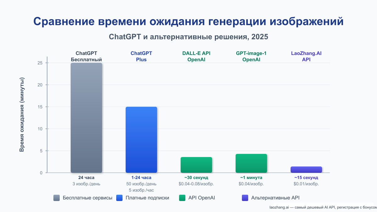 Сравнение времени ожидания генерации изображений