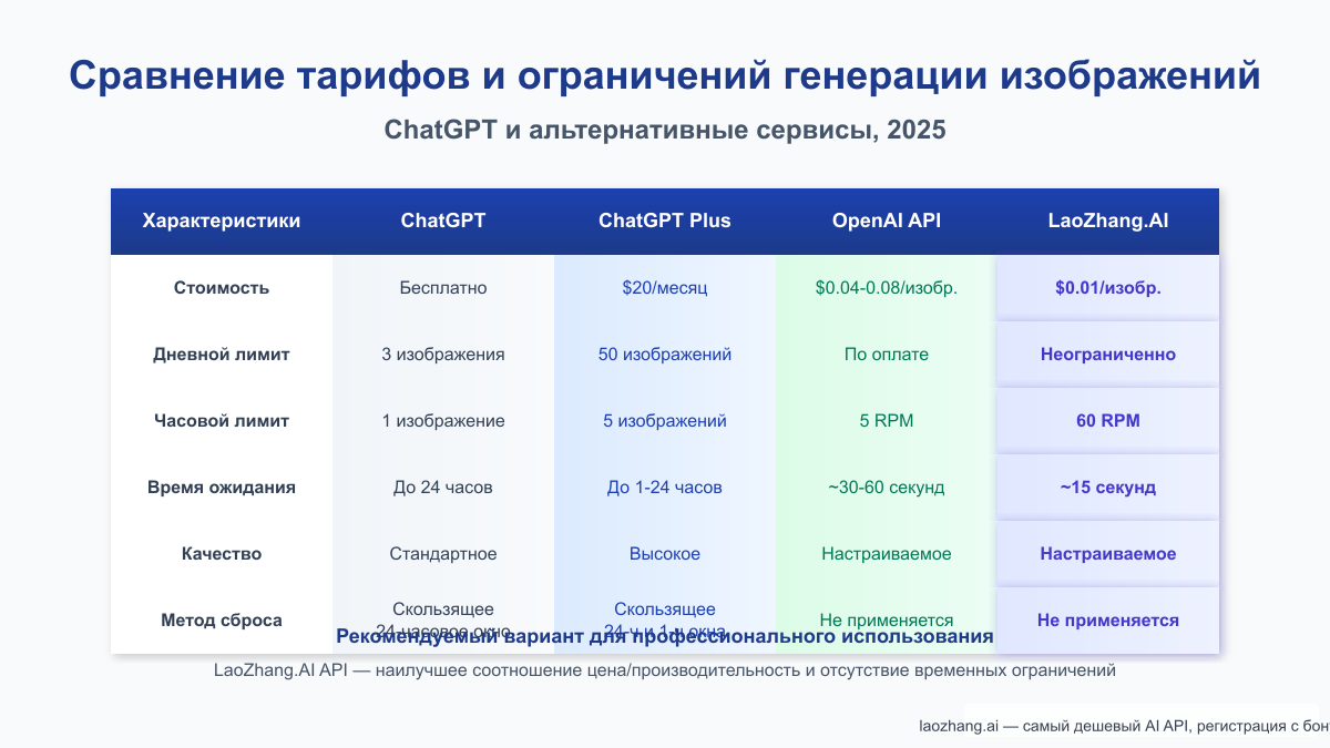 Сравнение тарифов и ограничений генерации изображений