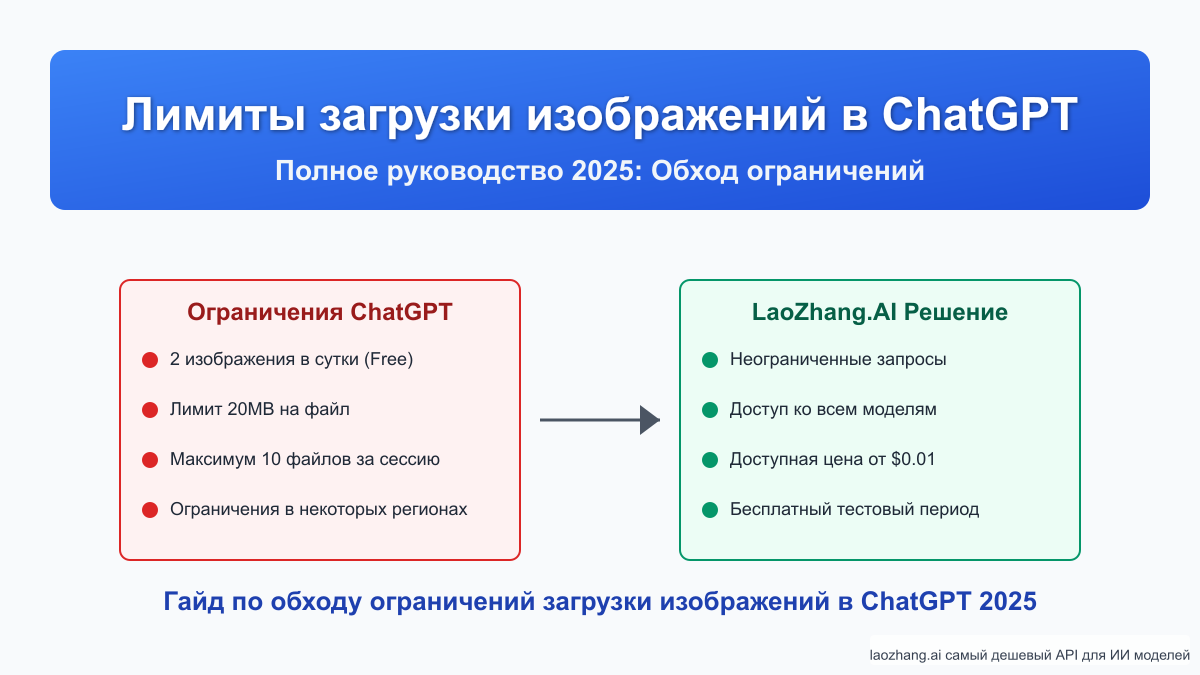 Лимиты загрузки изображений в ChatGPT: Полное руководство 2025