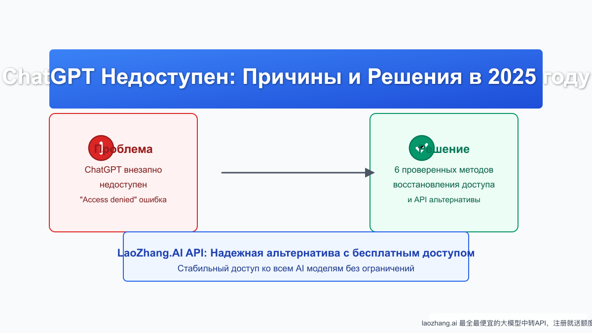 ChatGPT Внезапно Недоступен: 6 Проверенных Решений в 2025 Году