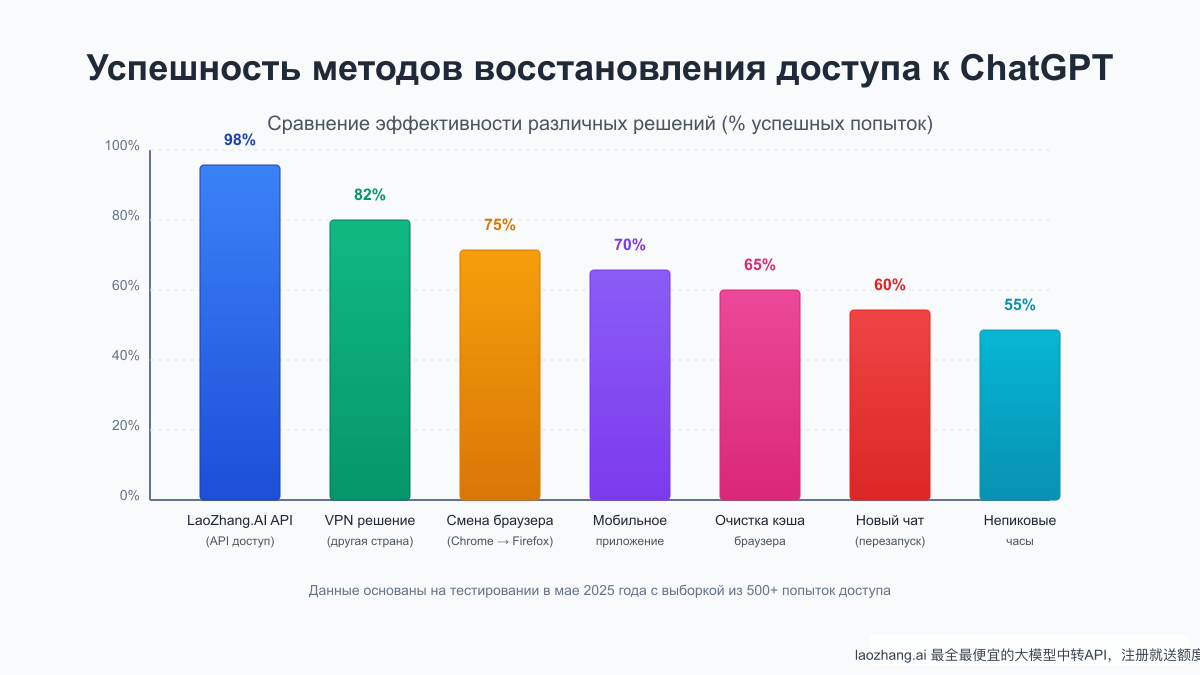 Сравнение эффективности различных методов восстановления доступа к ChatGPT