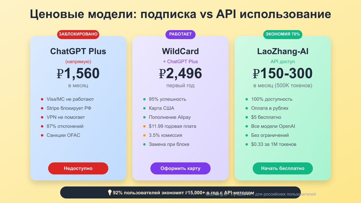 Ценовые модели: подписка vs API использование