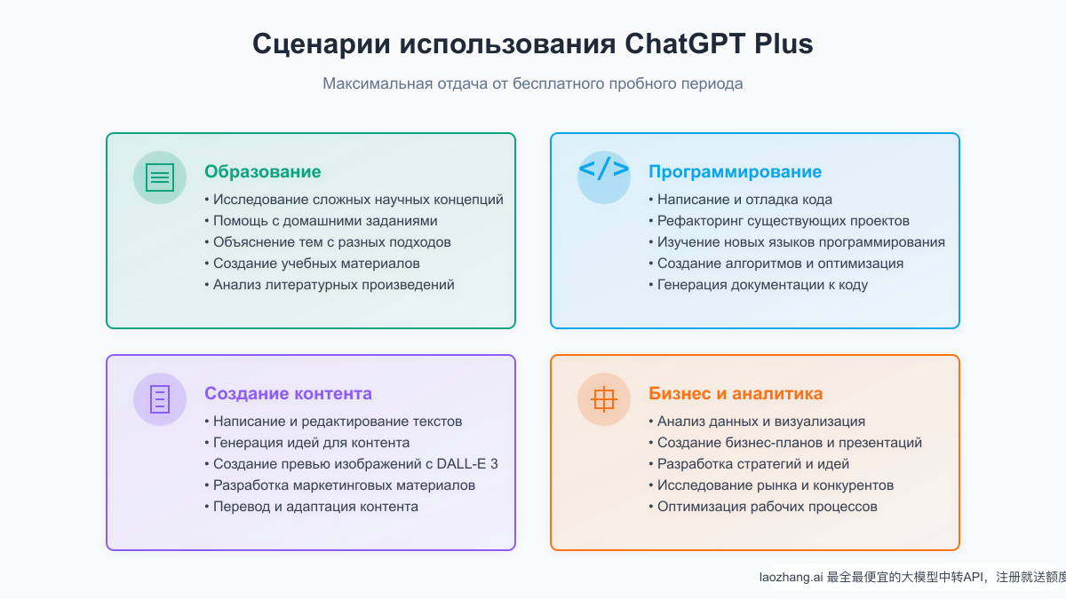 Различные сценарии использования ChatGPT Plus в работе и обучении