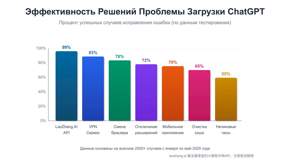 Сравнение эффективности различных методов устранения проблемы загрузки ChatGPT