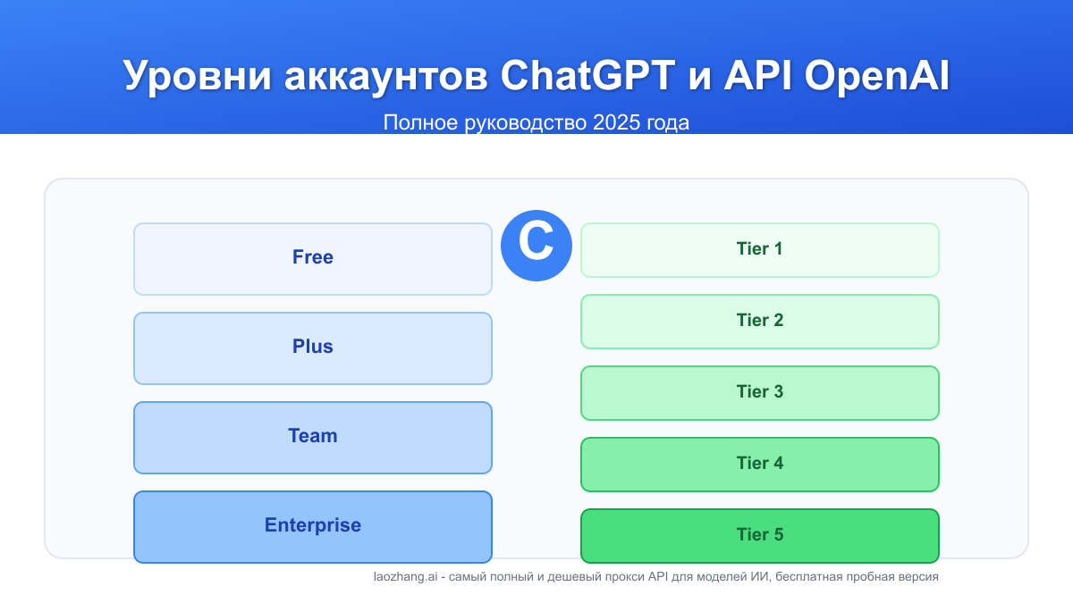 Уровни аккаунтов ChatGPT и API OpenAI: полное руководство 2025 года