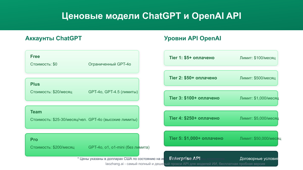 Ценовые модели ChatGPT и API OpenAI
