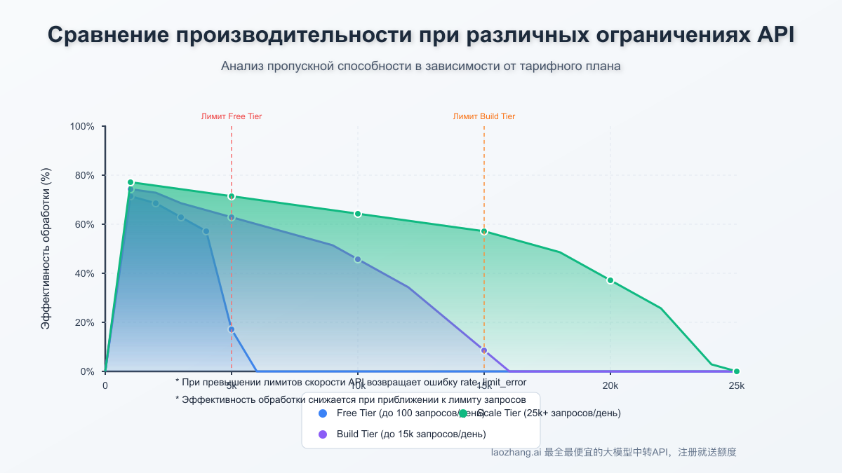 Сравнение производительности при различных лимитах
