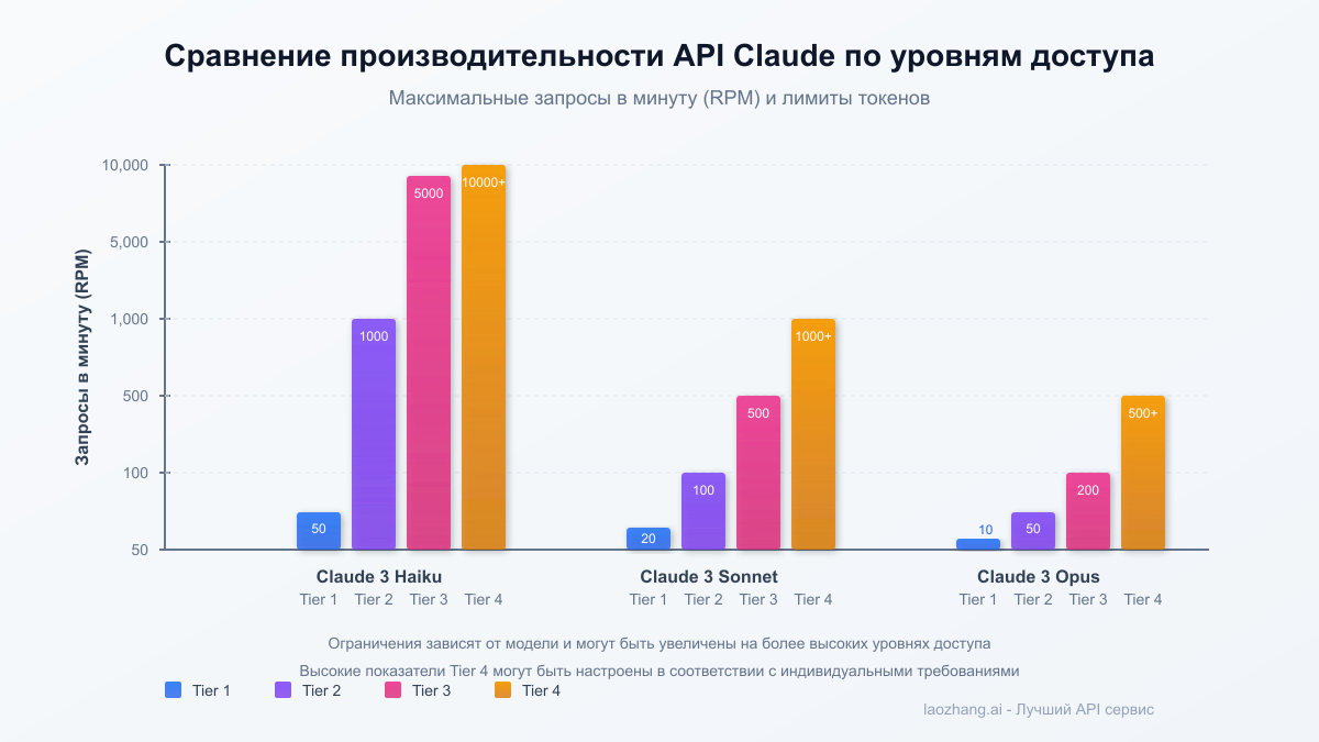 Сравнение производительности API на разных уровнях