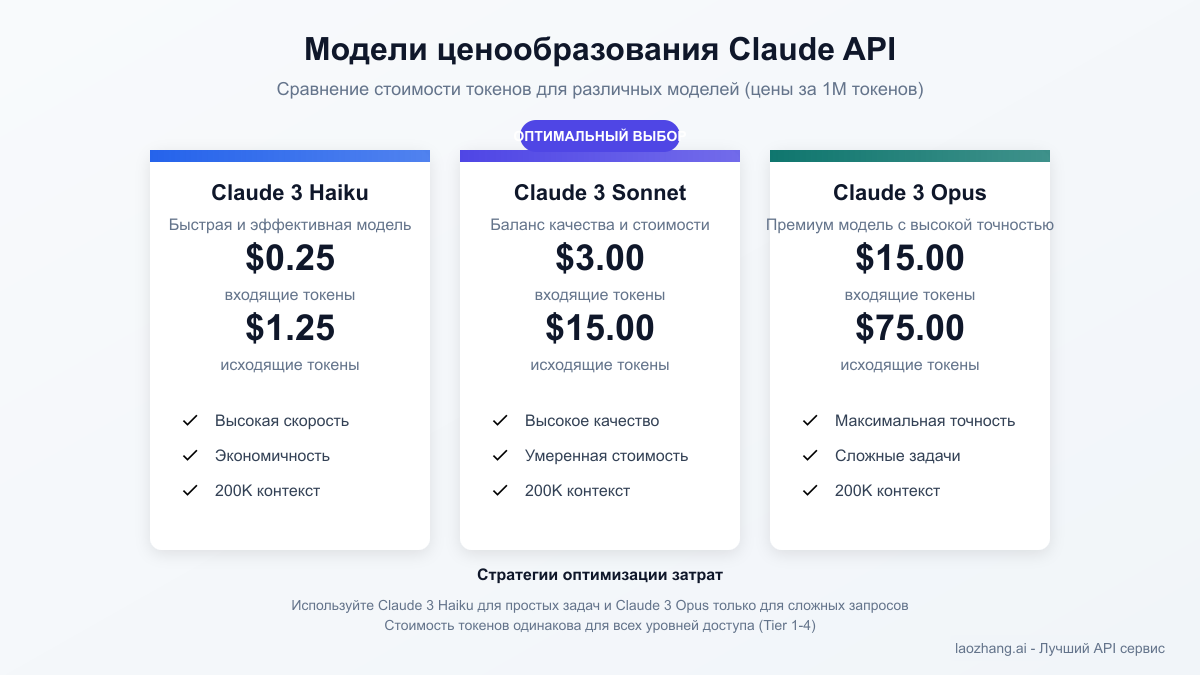 Модели ценообразования на разных уровнях Claude API