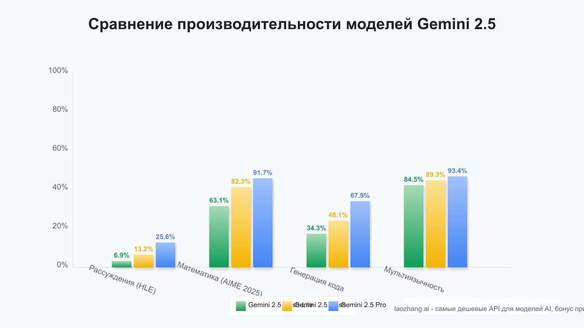 Сравнение производительности моделей Gemini 2.5