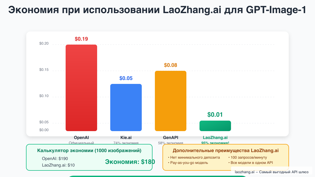 Экономия при использовании LaoZhang.ai для GPT-Image-1
