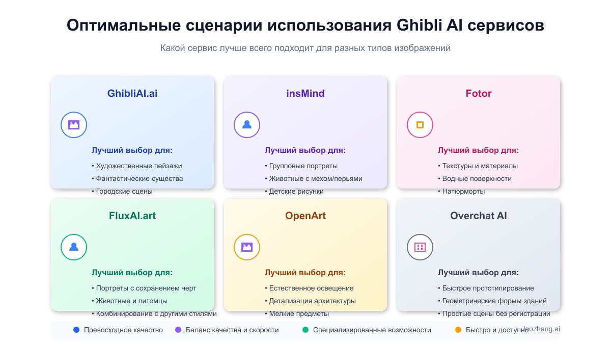 Рекомендуемые сценарии использования для каждого Ghibli AI сервиса