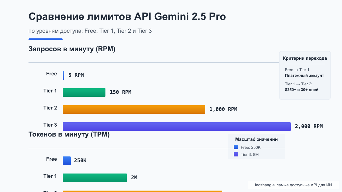 Сравнение лимитов по уровням доступа
